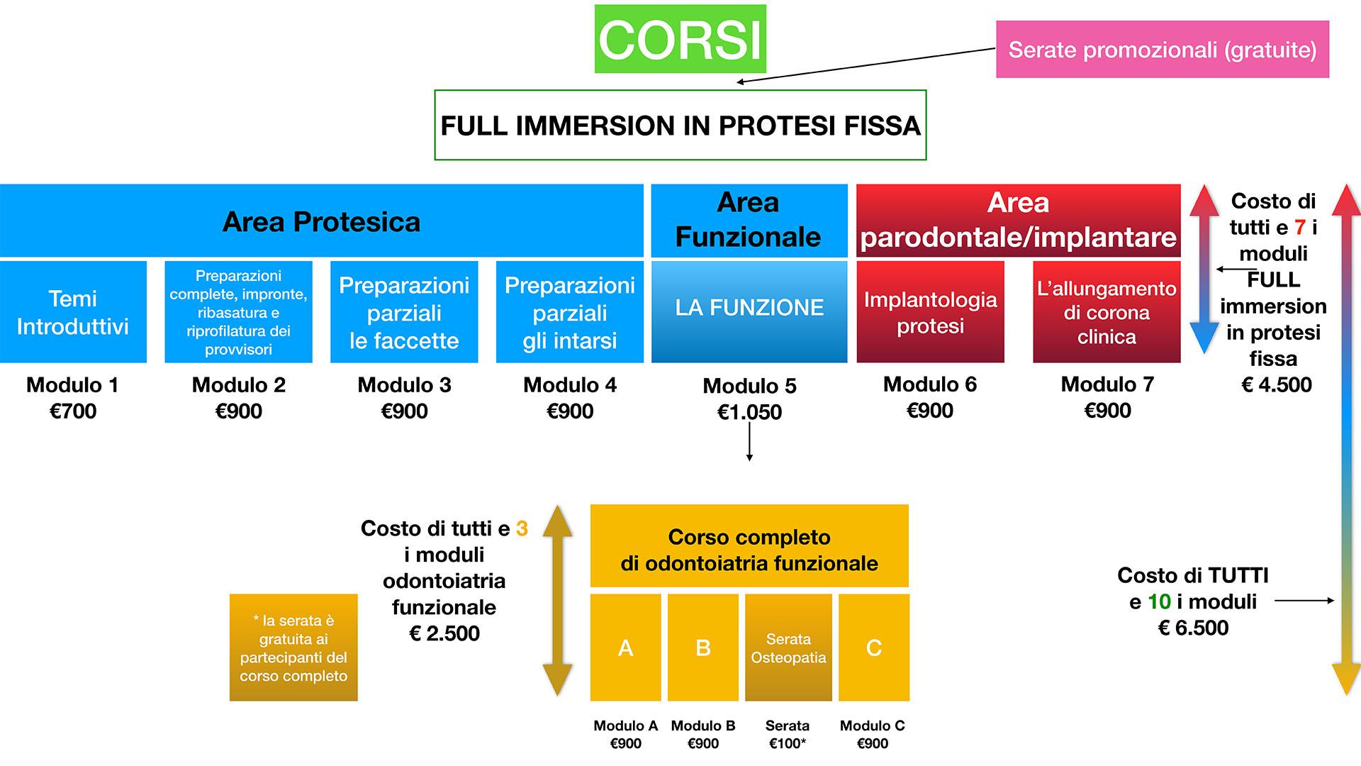 Schema Corso completo full immersion in Protesi fissa 2022